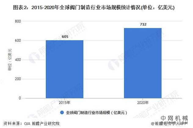 2021年全球阀门制造行业市场规模及发展趋势前景分析 预计2026年市场规模有望突破900亿美元 中国机械网,okmao.com