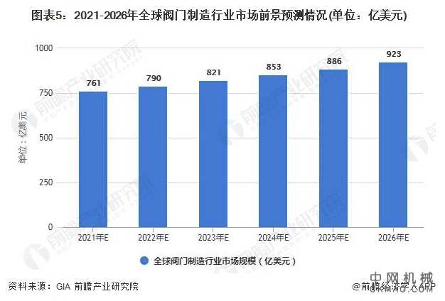 2021年全球阀门制造行业市场规模及发展趋势前景分析 预计2026年市场规模有望突破900亿美元 中国机械网,okmao.com