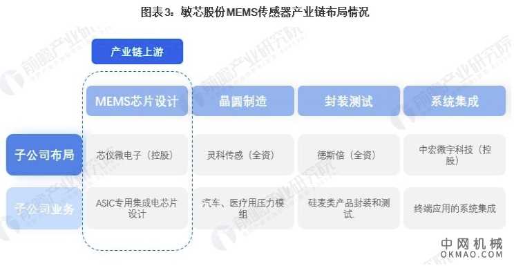 2021年中国MEMS传感器行业市场竞争格局——敏芯股份：进一步加深全产业链布局 中国机械网,okmao.com