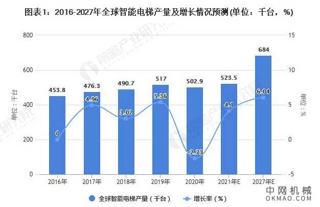 2021年全球智能电梯行业市场现状及竞争格局分析 国际龙头企业垄断瓜分市场 中国机械网,okmao.com