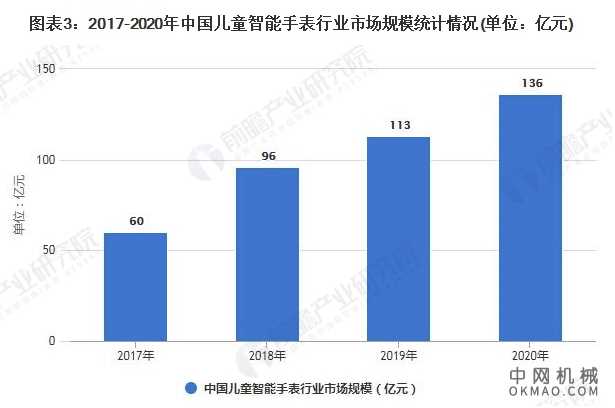 2021年中国儿童智能手表行业市场现状及发展前景分析 预计2026年市场规模约达276亿元 中国机械网,okmao.com