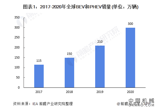 2021年全球电动汽车用电机行业市场现状及发展前景分析 未来百亿市场规模指日可待 中国机械网,okmao.com