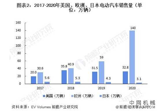 2021年全球电动汽车用电机行业市场现状及发展前景分析 未来百亿市场规模指日可待 中国机械网,okmao.com