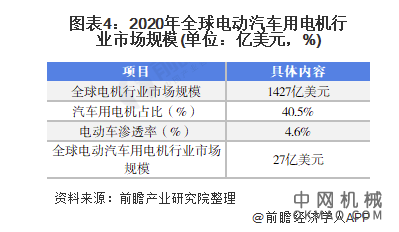 2021年全球电动汽车用电机行业市场现状及发展前景分析 未来百亿市场规模指日可待 中国机械网,okmao.com