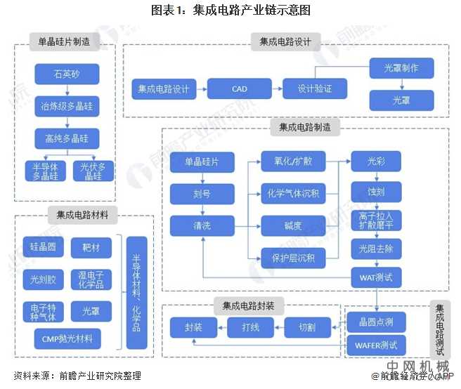 2022年集成电路封测行业市场现状及发展前景分析 将带动产业正向循环 中国机械网,okmao.com