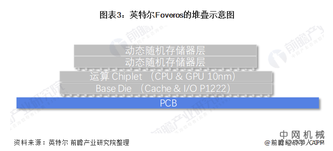 2022年集成电路封测行业市场现状及发展前景分析 将带动产业正向循环 中国机械网,okmao.com