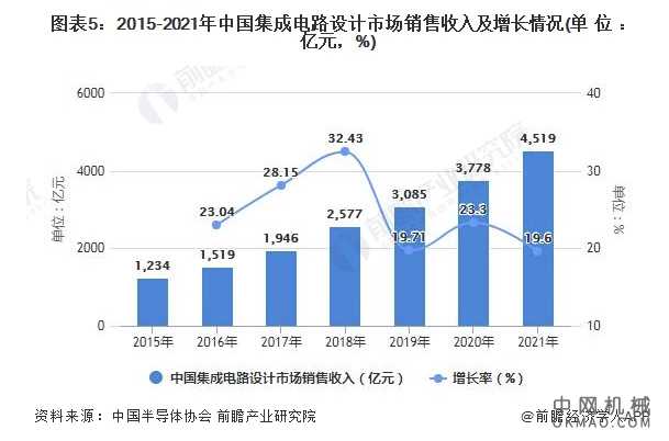 2022年集成电路封测行业市场现状及发展前景分析 将带动产业正向循环 中国机械网,okmao.com