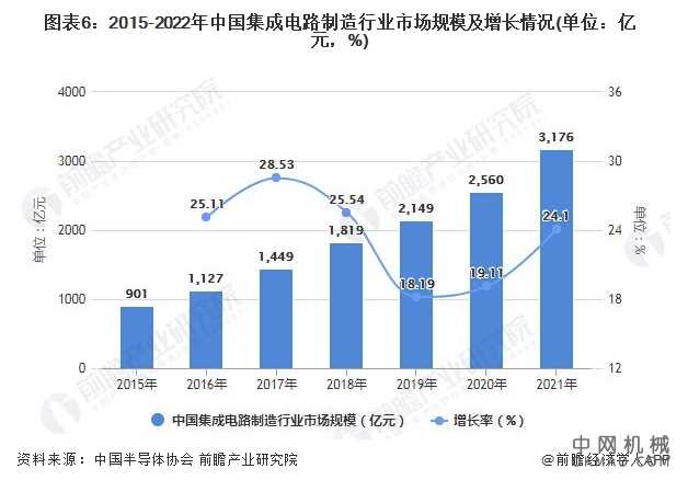 2022年集成电路封测行业市场现状及发展前景分析 将带动产业正向循环 中国机械网,okmao.com