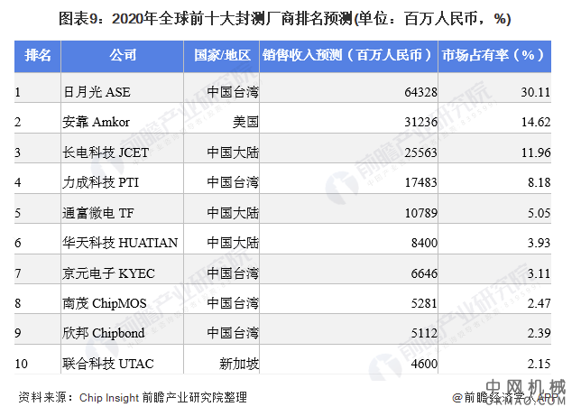 2022年集成电路封测行业市场现状及发展前景分析 将带动产业正向循环 中国机械网,okmao.com