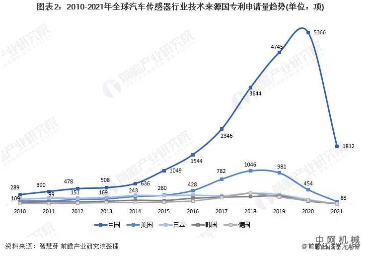 收藏！2021年全球汽车传感器技术市场竞争格局分析 整体市场集中度不高 中国机械网,okmao.com