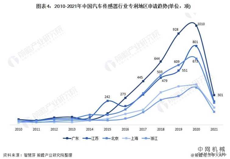 收藏！2021年全球汽车传感器技术市场竞争格局分析 整体市场集中度不高 中国机械网,okmao.com