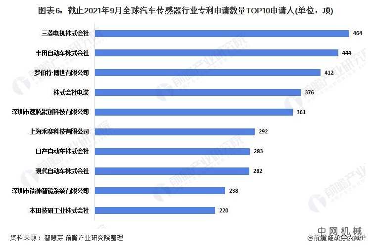 收藏！2021年全球汽车传感器技术市场竞争格局分析 整体市场集中度不高 中国机械网,okmao.com