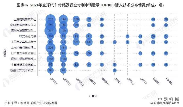 收藏！2021年全球汽车传感器技术市场竞争格局分析 整体市场集中度不高 中国机械网,okmao.com