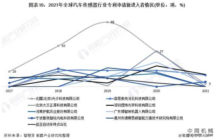 收藏！2021年全球汽车传感器技术市场竞争格局分析 整体市场集中度不高 中国机械网,okmao.com