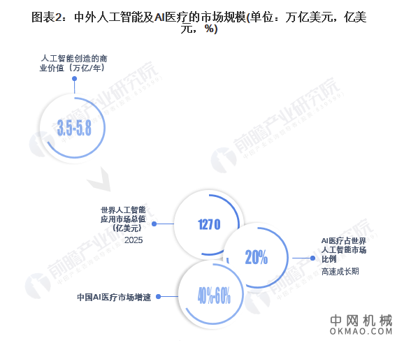 2022年中国人工智能医疗行业市场规模及发展前景分析 多因素将推动行业进一步发展 中国机械网,okmao.com