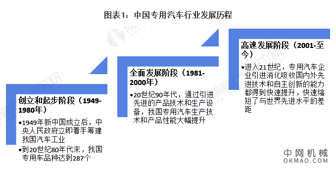 2022年中国专用汽车市场供需现状及竞争格局分析 疫情下专用车产销量仍保持高速增长 中国机械网,okmao.com