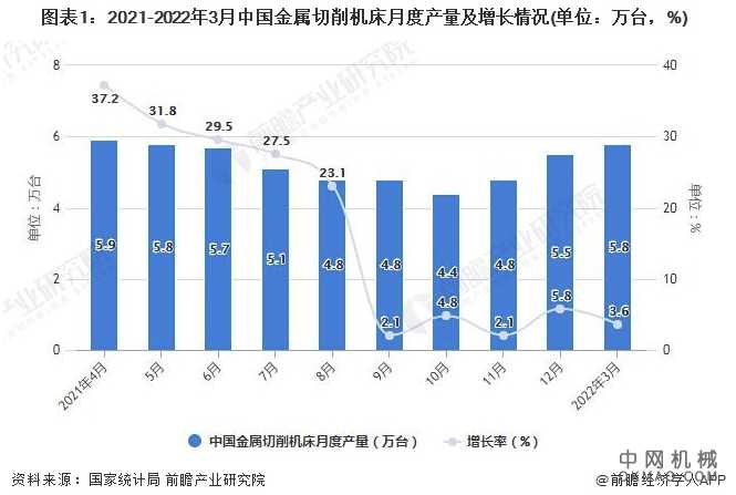 2022年1-3月中国机床行业产量规模及进出口数据统计 中国机械网,okmao.com