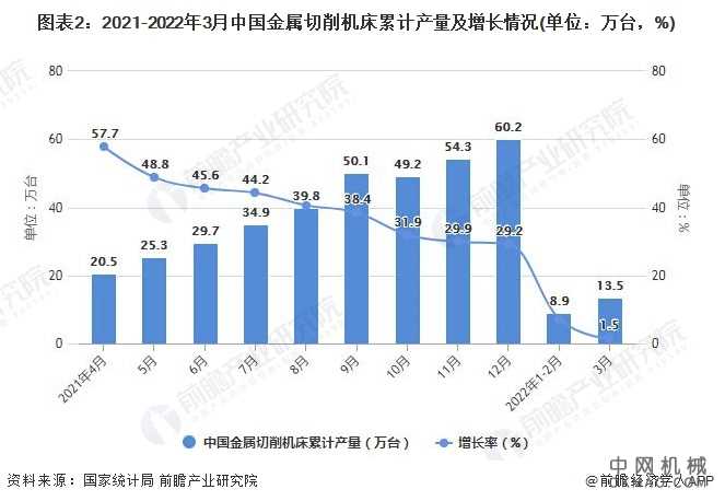 2022年1-3月中国机床行业产量规模及进出口数据统计 中国机械网,okmao.com