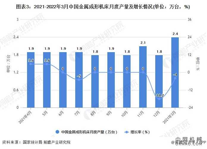 2022年1-3月中国机床行业产量规模及进出口数据统计 中国机械网,okmao.com