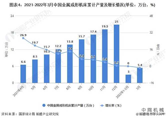 2022年1-3月中国机床行业产量规模及进出口数据统计 中国机械网,okmao.com