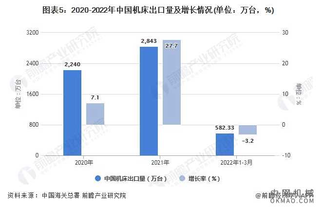 2022年1-3月中国机床行业产量规模及进出口数据统计 中国机械网,okmao.com