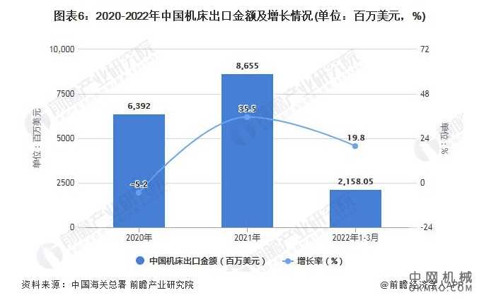 2022年1-3月中国机床行业产量规模及进出口数据统计 中国机械网,okmao.com