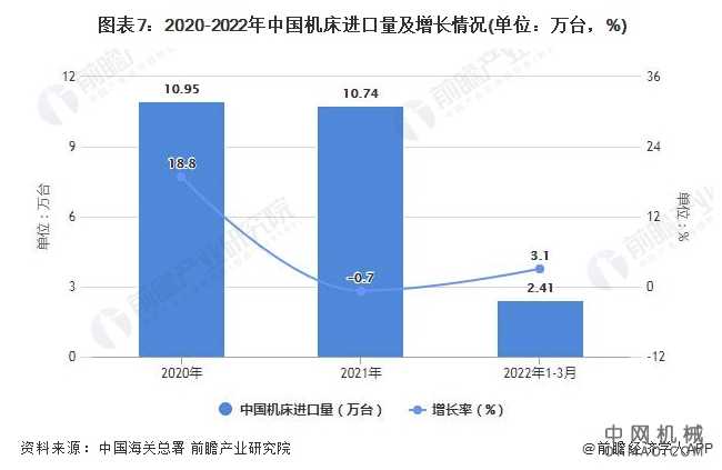 2022年1-3月中国机床行业产量规模及进出口数据统计 中国机械网,okmao.com