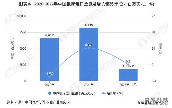 2022年1-3月中国机床行业产量规模及进出口数据统计 中国机械网,okmao.com