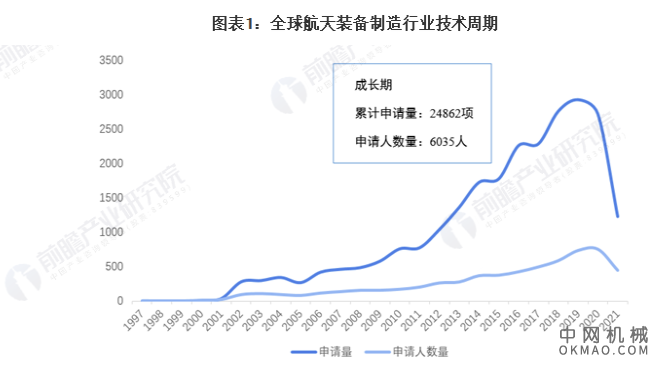 收藏！2022年全球航天装备制造技术市场现状及竞争格局分析 专利总价值高达十多亿美元 中国机械网,okmao.com