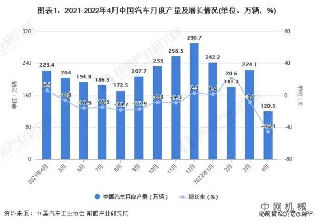 2022年1-4月中国汽车行业市场供需现状分析 中国机械网,okmao.com