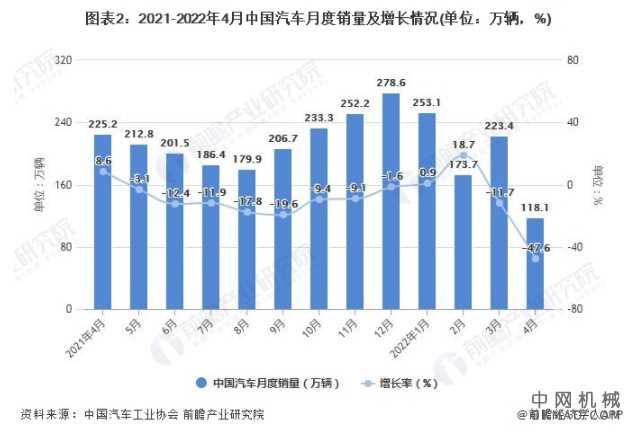2022年1-4月中国汽车行业市场供需现状分析 中国机械网,okmao.com