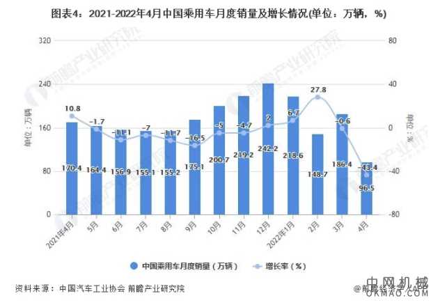2022年1-4月中国汽车行业市场供需现状分析 中国机械网,okmao.com