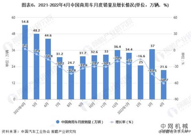 2022年1-4月中国汽车行业市场供需现状分析 中国机械网,okmao.com