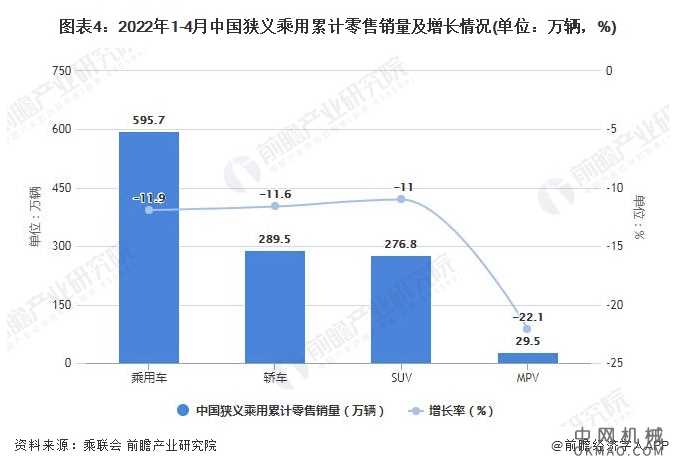 2022年1-4月中国乘用车行业市场供需现状分析 中国机械网,okmao.com