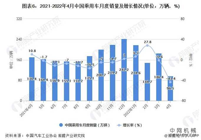 2022年1-4月中国乘用车行业市场供需现状分析 中国机械网,okmao.com