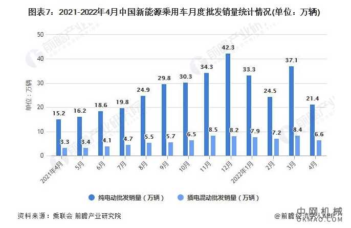 2022年1-4月中国乘用车行业市场供需现状分析 中国机械网,okmao.com
