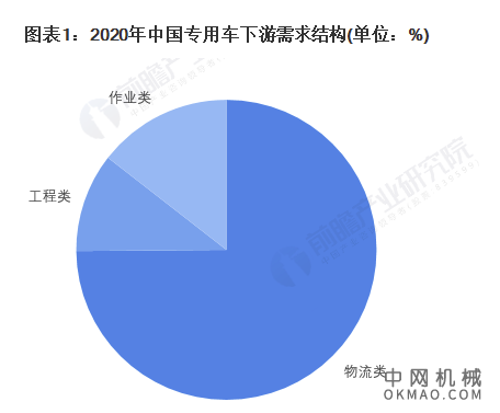 2022年中国物流专用车市场需求现状、竞争格局及发展趋势分析 未来冷保车有望成为行业重要增长点 中国机械网,okmao.com
