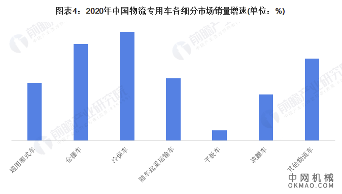 2022年中国物流专用车市场需求现状、竞争格局及发展趋势分析 未来冷保车有望成为行业重要增长点 中国机械网,okmao.com