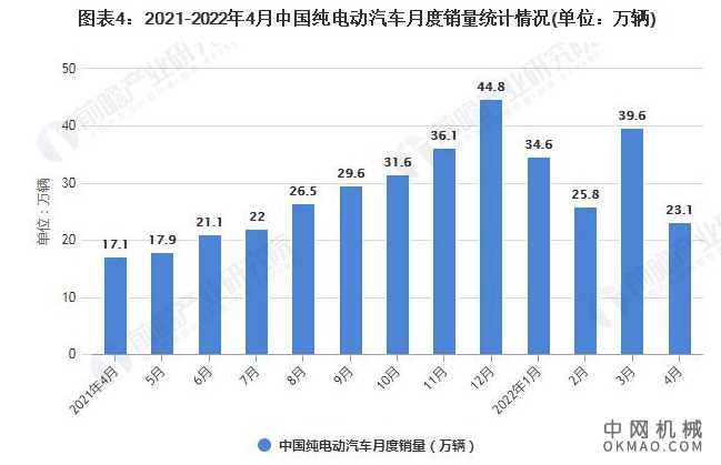 2022年1-4月中国新能源汽车市场供需现状分析 中国机械网,okmao.com