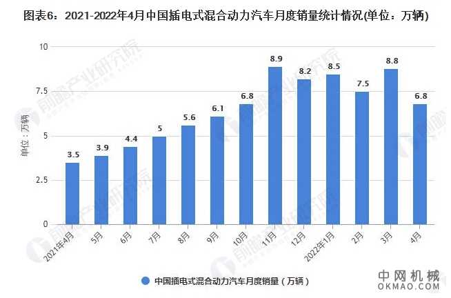 2022年1-4月中国新能源汽车市场供需现状分析 中国机械网,okmao.com