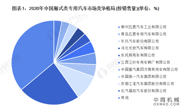 2022年中国专用汽车行业细分市场竞争格局及市场份额分析 各细分市场竞争差异较大 中国机械网,okmao.com