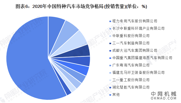 2022年中国专用汽车行业细分市场竞争格局及市场份额分析 各细分市场竞争差异较大 中国机械网,okmao.com