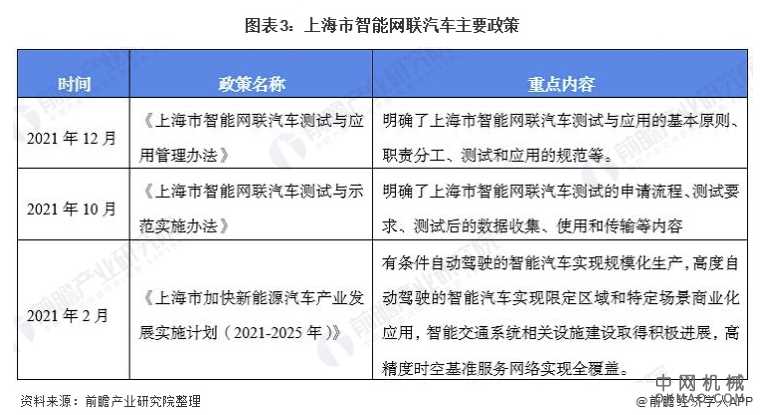 2022年上海市智能网联汽车行业市场现状及发展趋势分析 智能网联测试数据成为行业发展关键 中国机械网,okmao.com