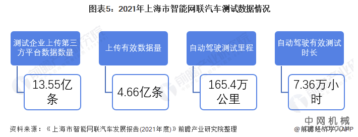 2022年上海市智能网联汽车行业市场现状及发展趋势分析 智能网联测试数据成为行业发展关键 中国机械网,okmao.com