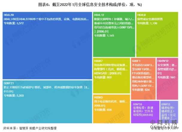 收藏！2022年全球信息安全技术市场现状及竞争格局分析 专利总价值高达7亿美元 中国机械网,okmao.com