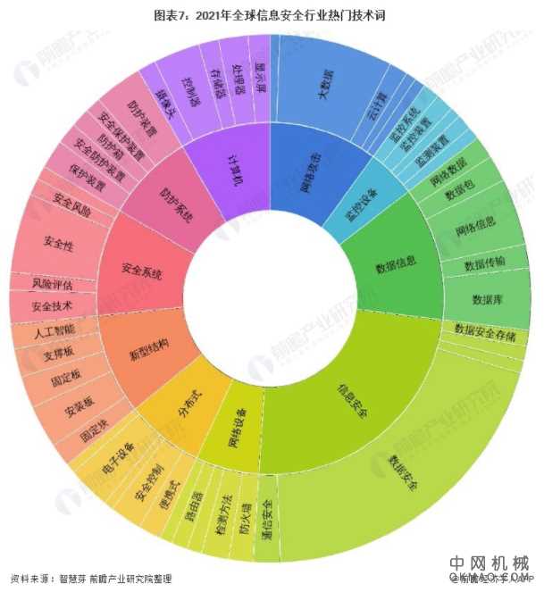收藏！2022年全球信息安全技术市场现状及竞争格局分析 专利总价值高达7亿美元 中国机械网,okmao.com