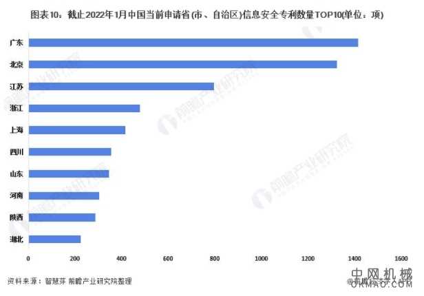 收藏！2022年全球信息安全技术市场现状及竞争格局分析 专利总价值高达7亿美元 中国机械网,okmao.com