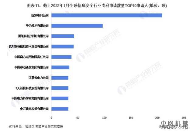 收藏！2022年全球信息安全技术市场现状及竞争格局分析 专利总价值高达7亿美元 中国机械网,okmao.com