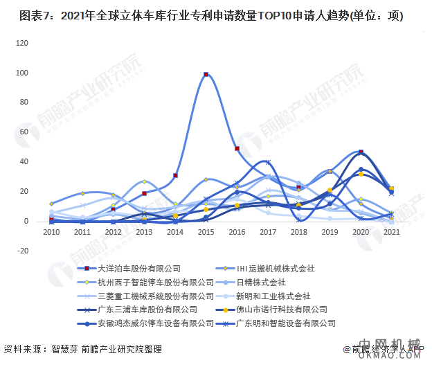 收藏！2022年全球立体车库技术市场竞争格局分析 市场集中度不高且呈现下降趋势 中国机械网,okmao.com