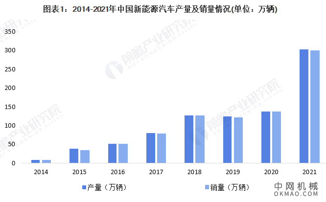 2022年中国新能源汽车行业锂电池正极材料市场需求现状及发展前景分析 未来需求将持续放量 中国机械网,okmao.com